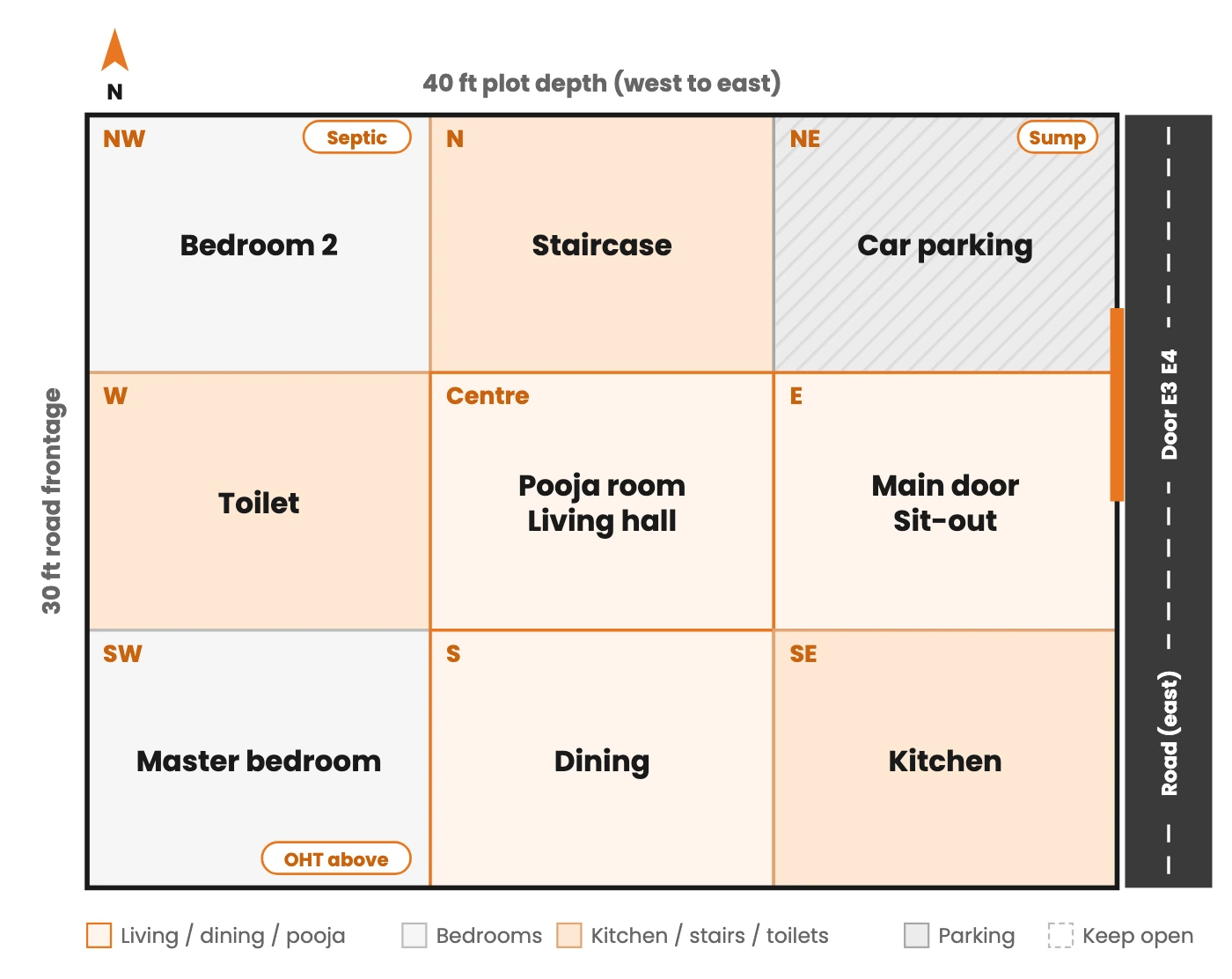 Zoning plan for a 30 by 40 feet east facing plot: kitchen south-east, bedroom 2 north-west, car parking north-east, dining south, staircase north, pooja and living hall at the centre, toilet west, master bedroom south-west