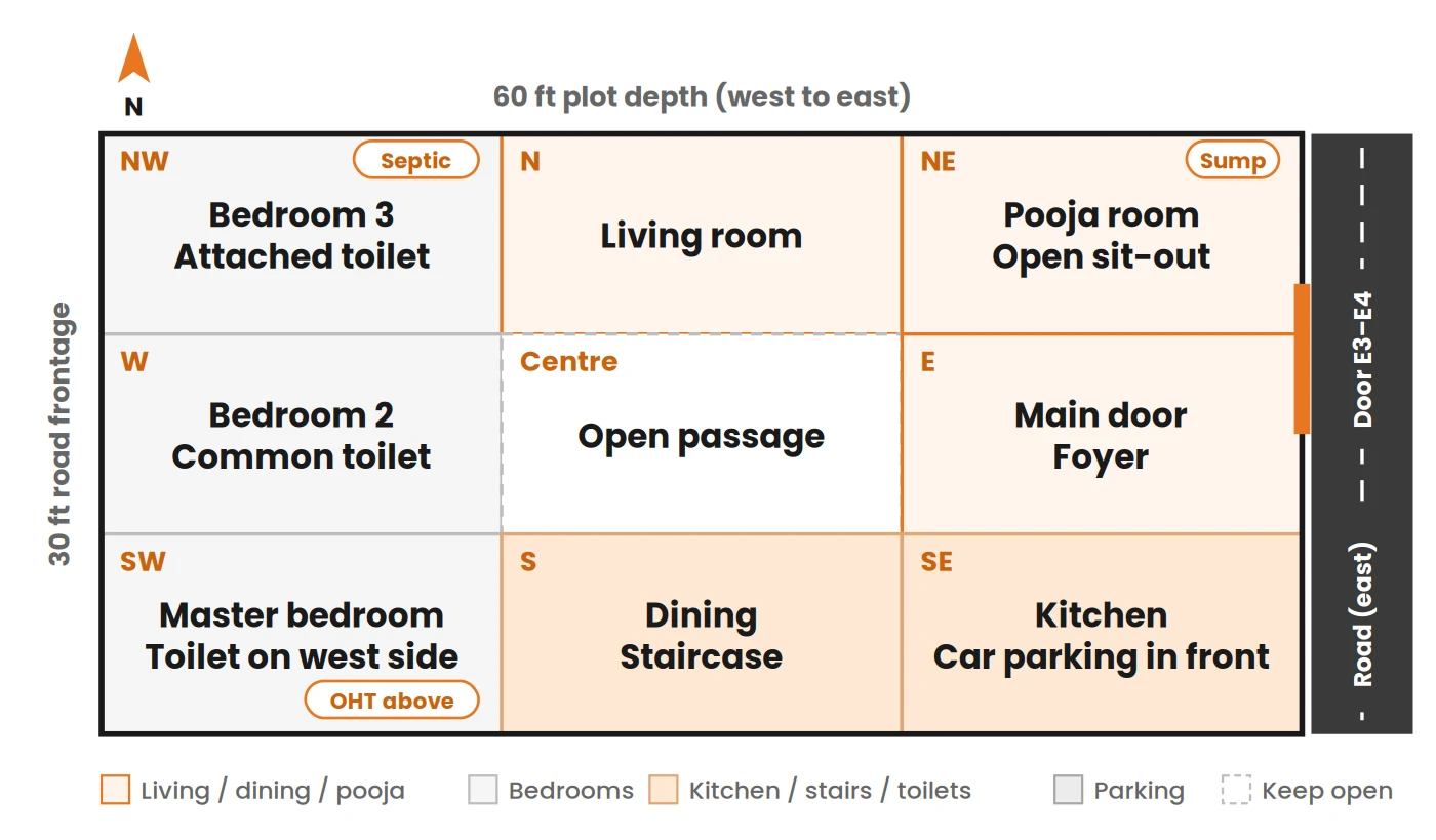 Zoning plan for a 30 by 60 feet east facing plot: kitchen stays south-east behind front car parking, pooja north-east, master bedroom south-west