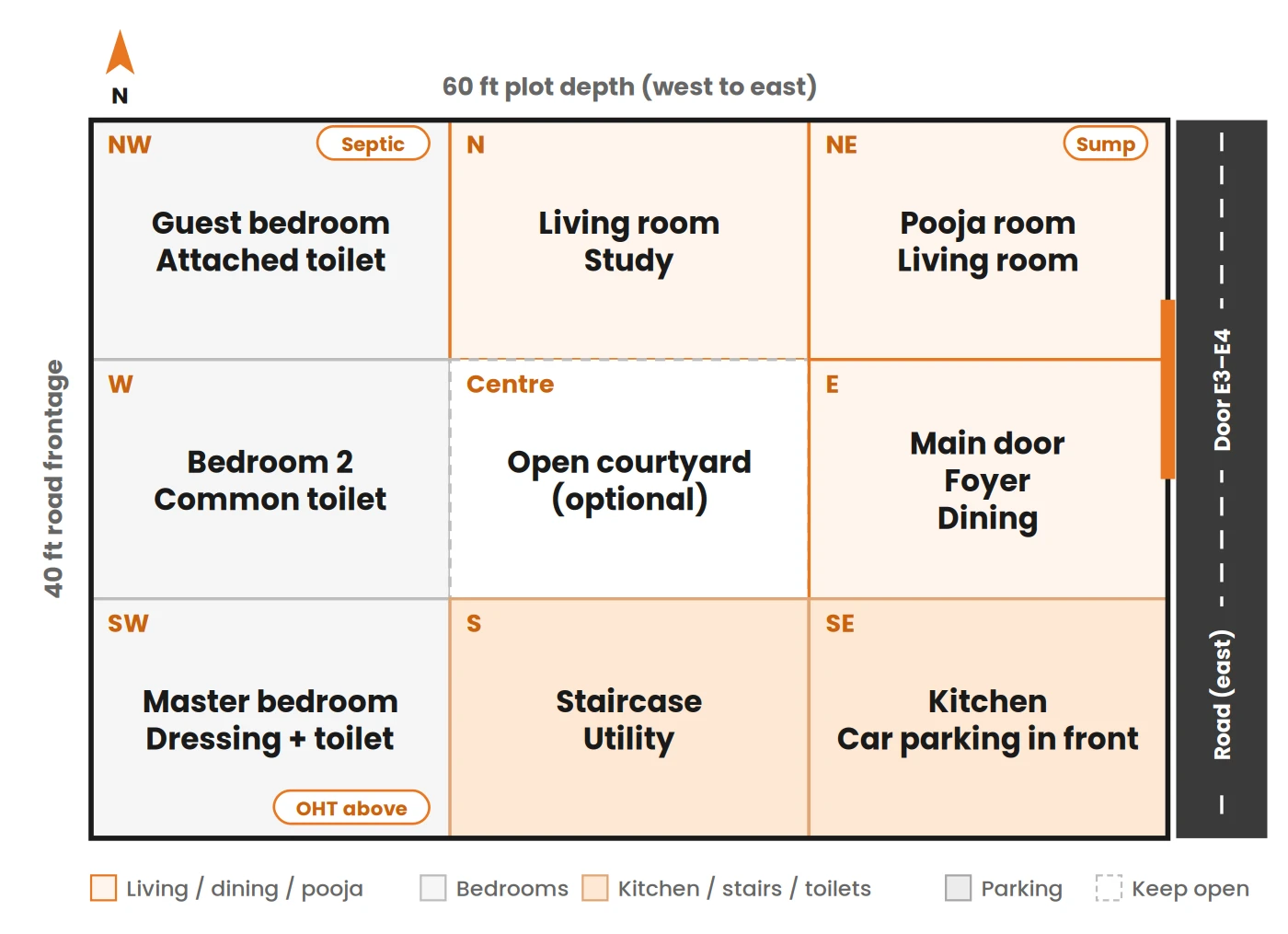 Zoning plan for a 40 by 60 feet east facing plot of one ground: pooja and living north-east, kitchen south-east, open courtyard at the centre, master bedroom south-west